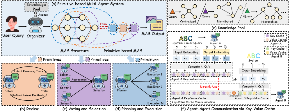 图 1. Agent Primitives 整体架构总览图。(来源:论文原图,arXiv:2602.03695)
