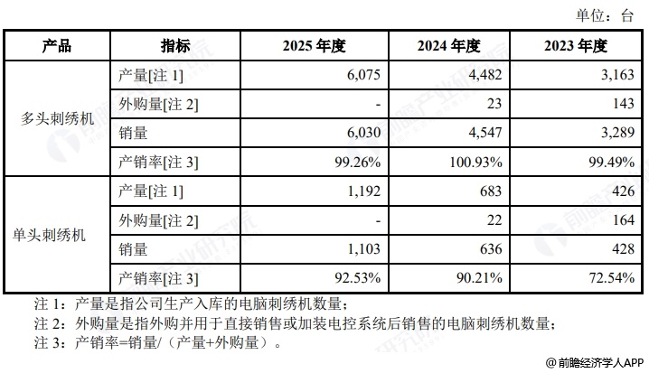 图表9:信胜科技产品产销