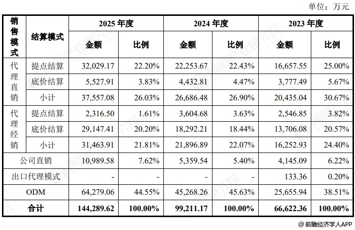 图表10:信胜科技渠道收入