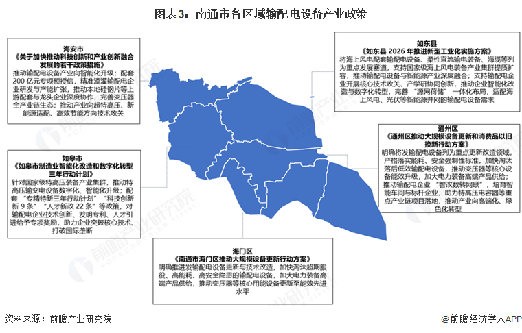 图表3：南通市各区域输配电设备产业政策
