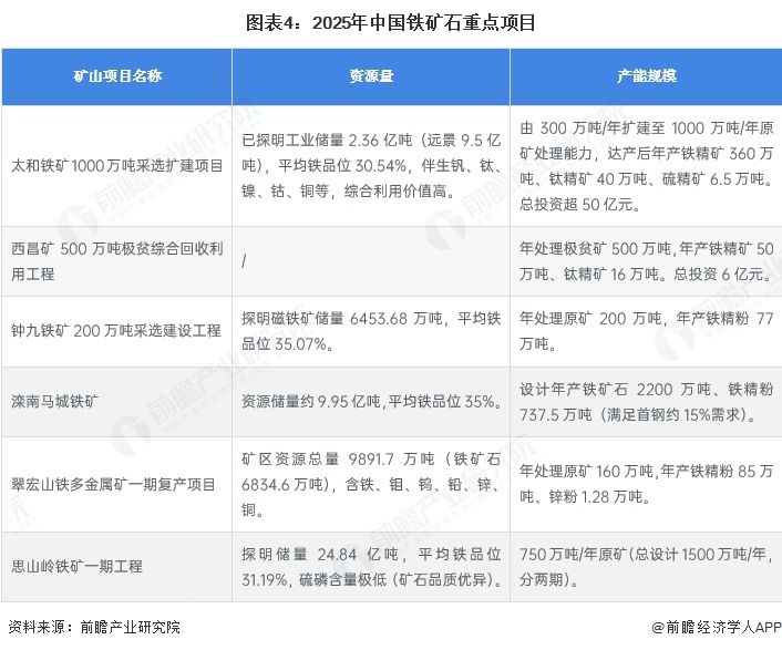 图表4：2025年中国铁矿石重点项目
