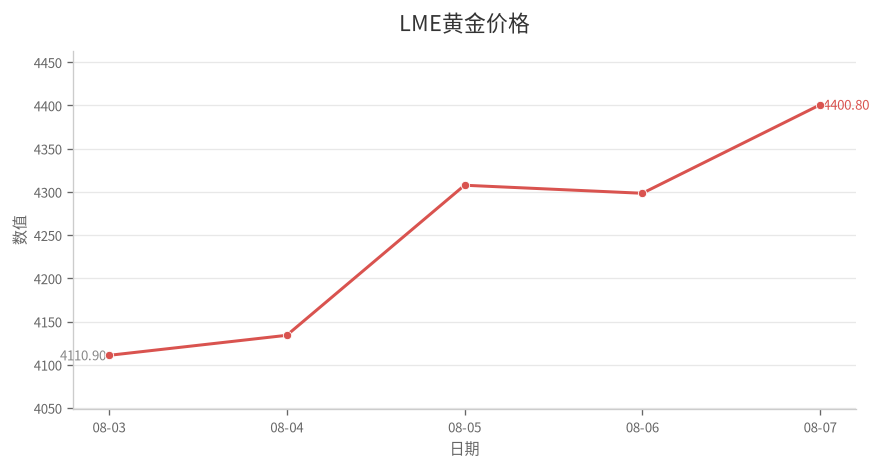 LME黄金价格
