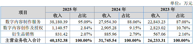 （图片3：公司的营收构成 来源 招股书）