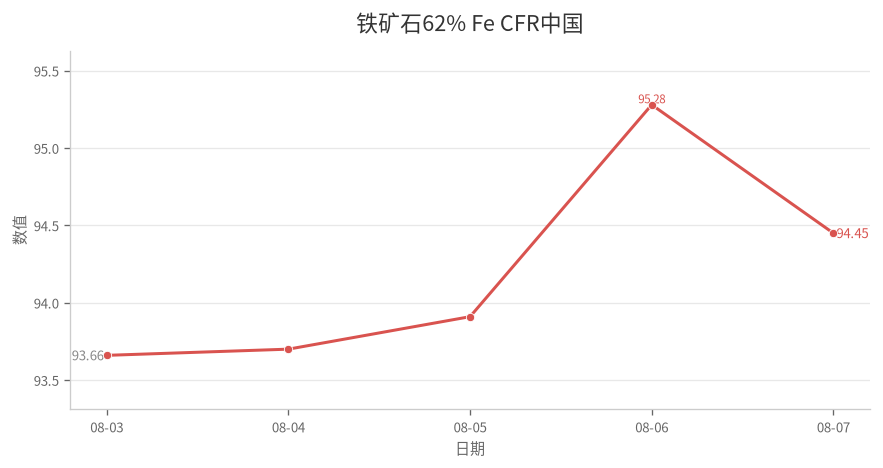 铁矿石62% Fe CFR中国