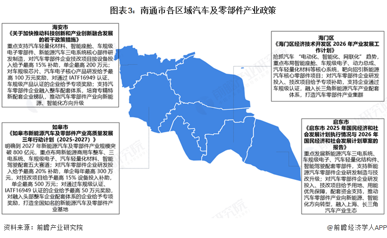 图表3：南通市各区域汽车及零部件产业政策