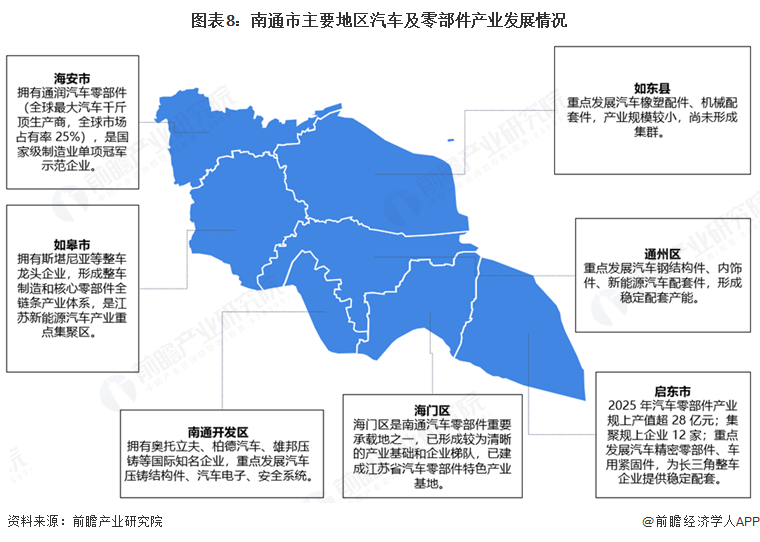 图表8：南通市主要地区汽车及零部件产业发展情况