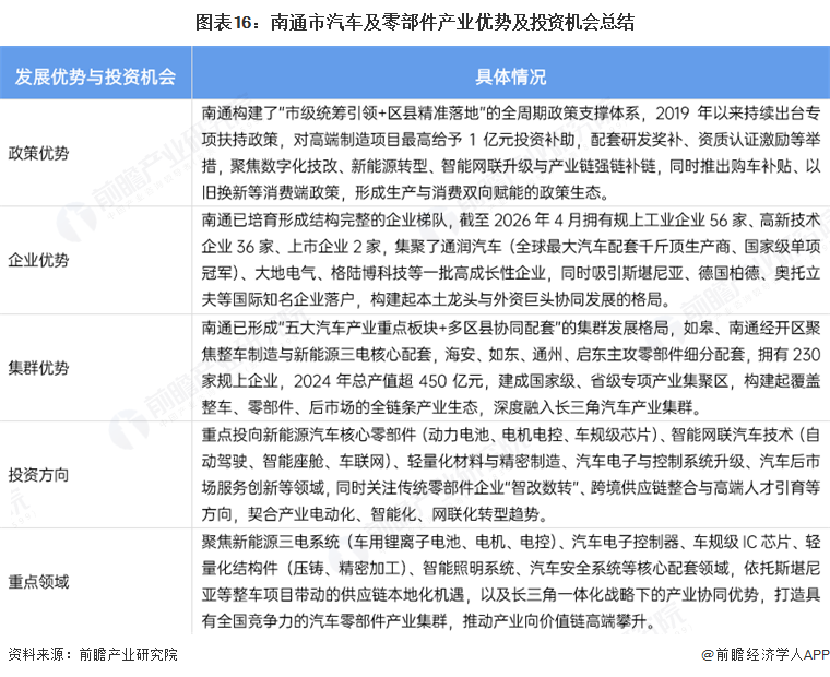 图表16：南通市汽车及零部件产业优势及投资机会总结
