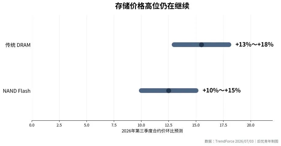 iPhone 18 Pro成本暴涨38%， 存储芯片快占整机BOM一半了