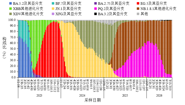 全国新冠病毒感染本土病例变异株变化趋势。