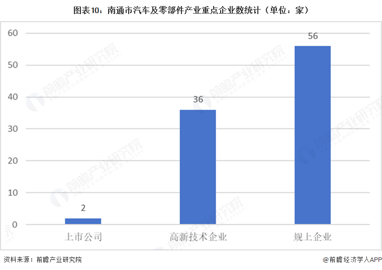 图表10：南通市汽车及零部件产业重点企业数统计（单位：家）