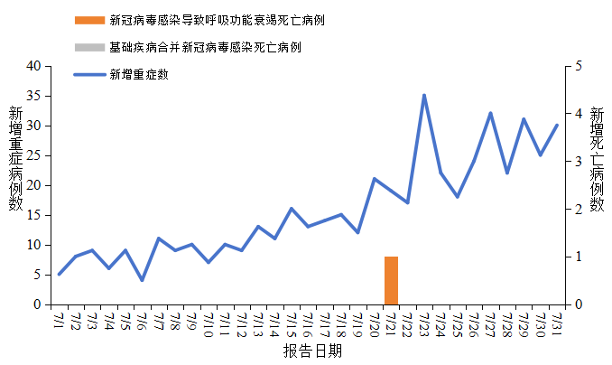 全国新冠病毒感染新增重症和死亡病例报告情况。