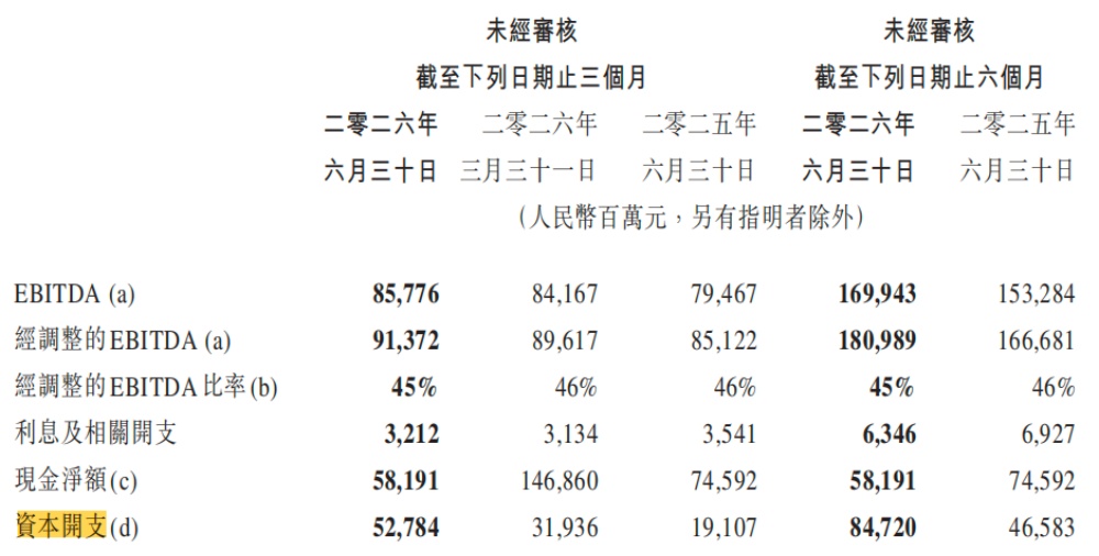 豪砸514亿!马化腾:腾讯大幅增加算力采购