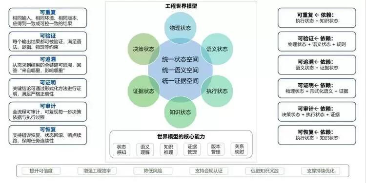 图：工程智能体过程可信要求