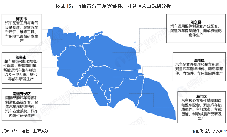 图表15：南通市汽车及零部件产业各区发展规划分析
