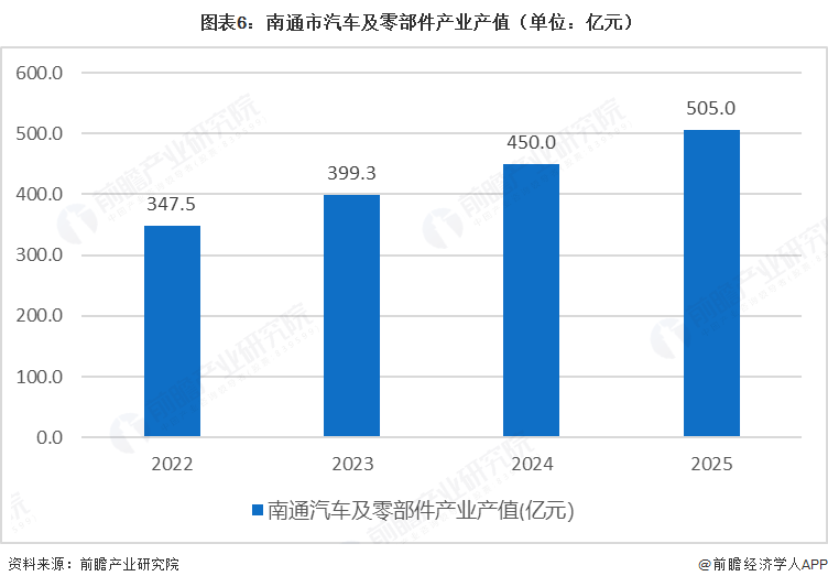  图表6：南通市汽车及零部件产业产值（单位：亿元）