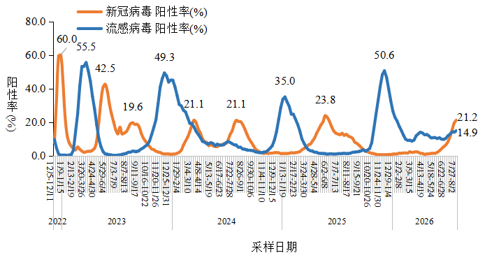 全国哨点医院流感样病例新冠和流感病毒阳性率变化趋势。