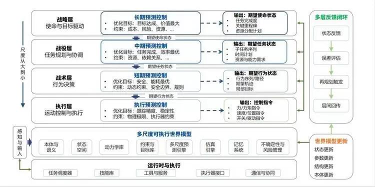图：分层闭环预测架构下的工程智能体框架