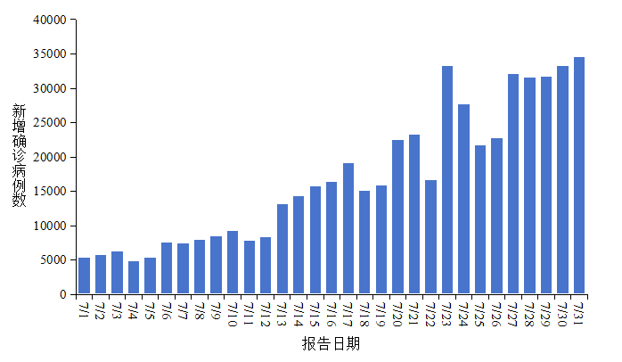全国新冠病毒感染新增确诊病例报告情况。