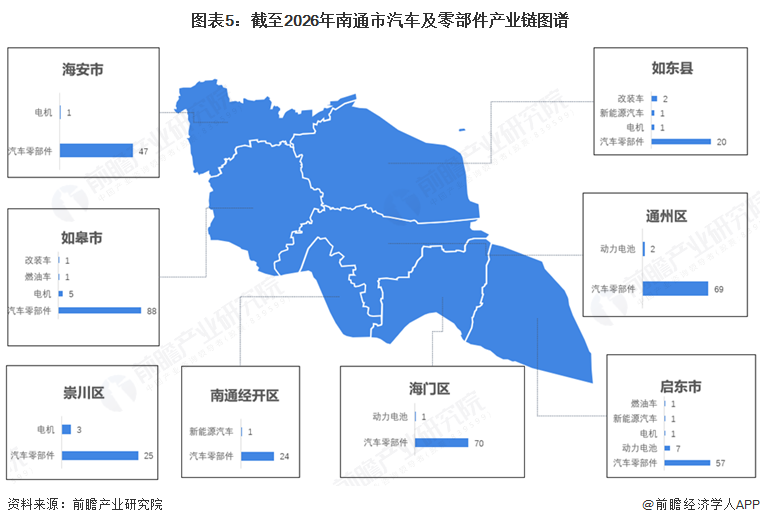 图表5：截至2026年南通市汽车及零部件产业链图谱
