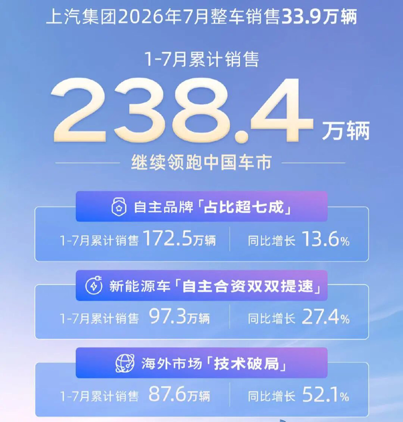 7月车企排行：比亚迪第一，零跑进前三，合资突发大反攻
