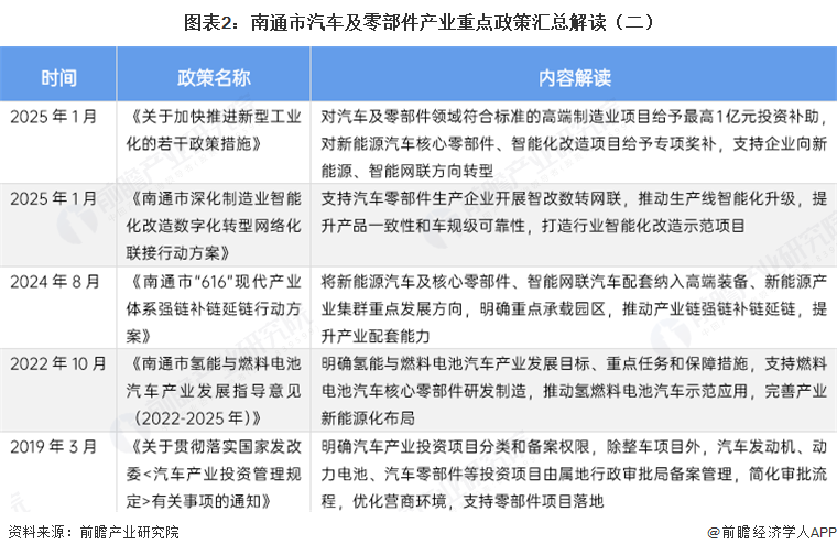 图表2：南通市汽车及零部件产业重点政策汇总解读（二）