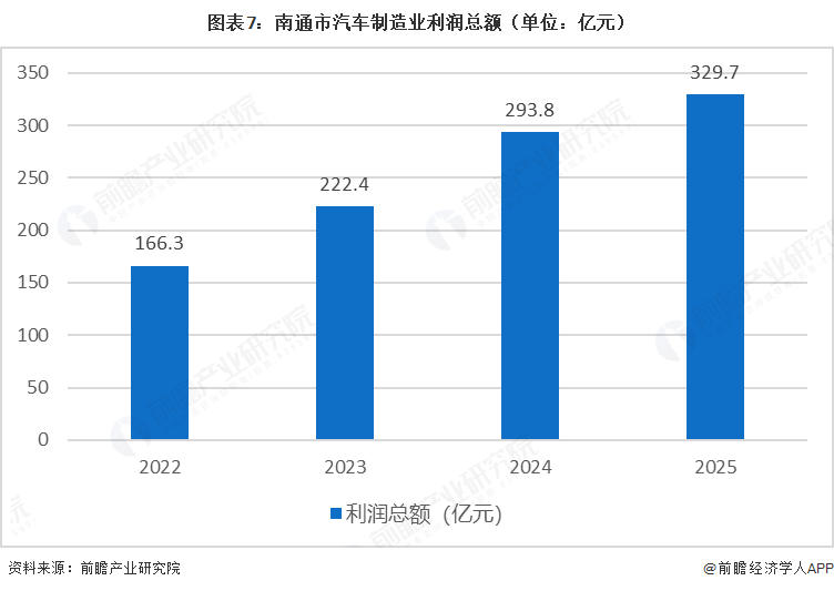 图表7：南通市汽车制造业利润总额（单位：亿元）
