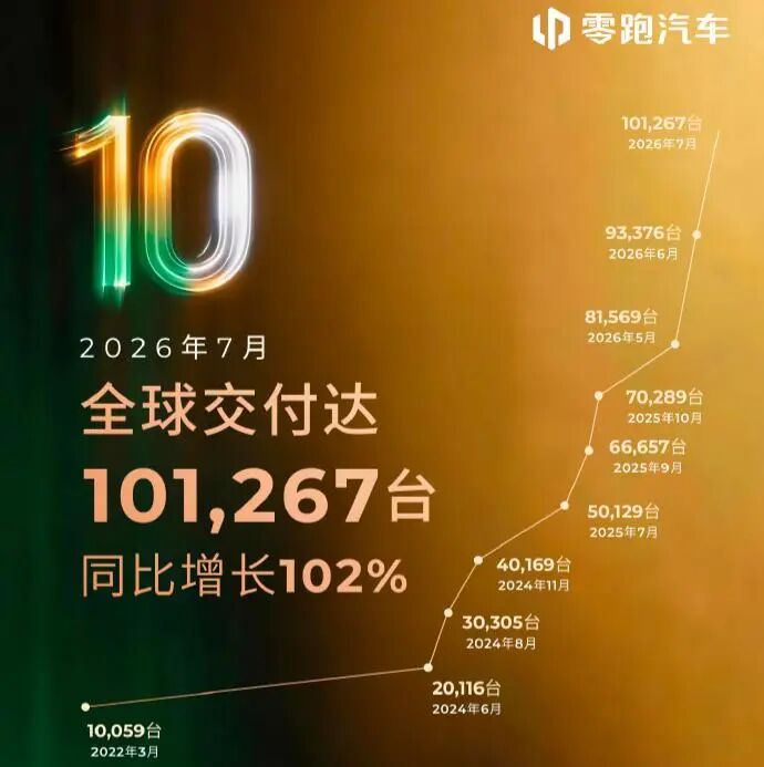 7月车企排行：比亚迪第一，零跑进前三，合资突发大反攻