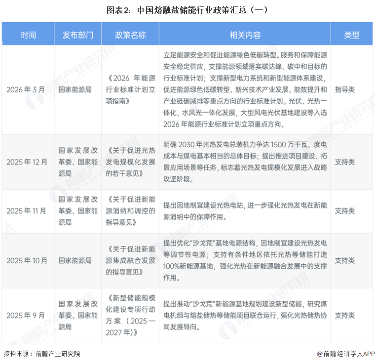 图表2：中国熔融盐储能行业政策汇总（一）