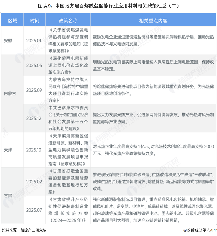 图表9：中国地方层面熔融盐储能行业应用材料相关政策汇总（二）