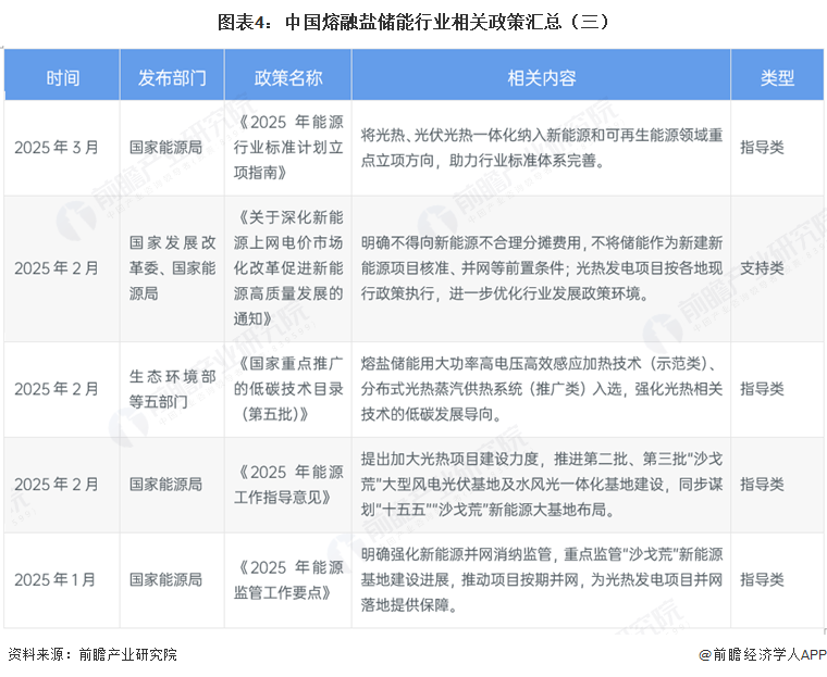 图表4：中国熔融盐储能行业相关政策汇总（三）