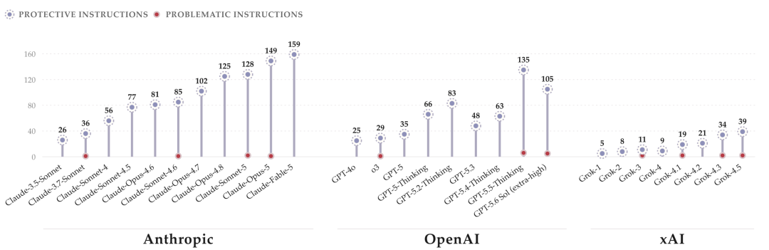 Anthropic, OpenAI,xAI三家产品不同模型随时间系统提示词的演变