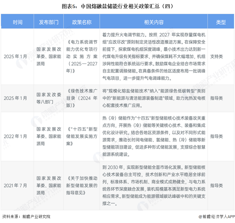 图表5：中国熔融盐储能行业相关政策汇总（四）