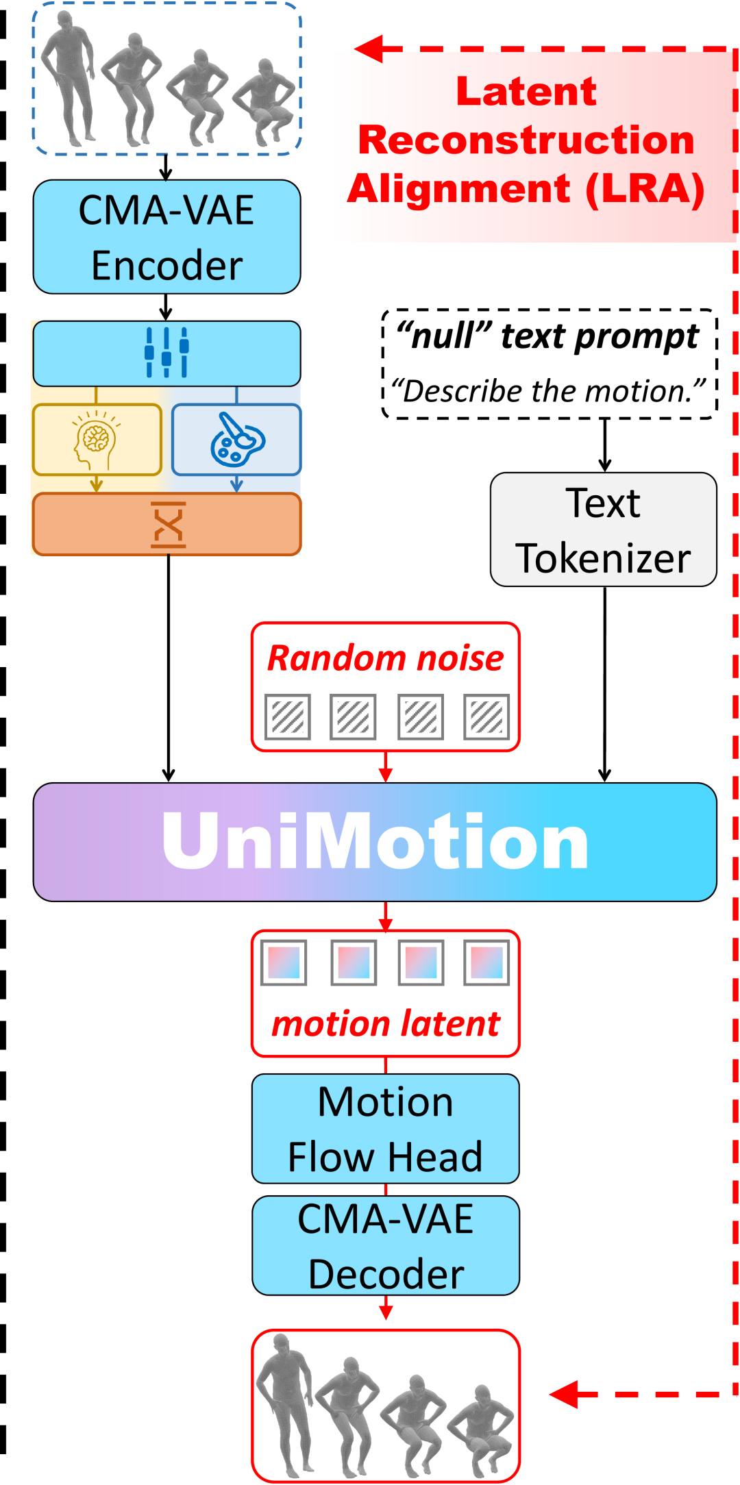 图 4｜LRA 以 Motion-to-Motion 自监督任务预校准运动生成通路。