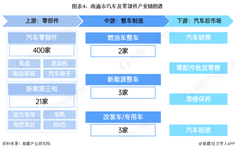 图表4：南通市汽车及零部件产业链图谱