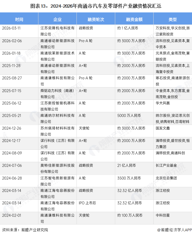 图表13：2024-2026年南通市汽车及零部件产业融资情况汇总
