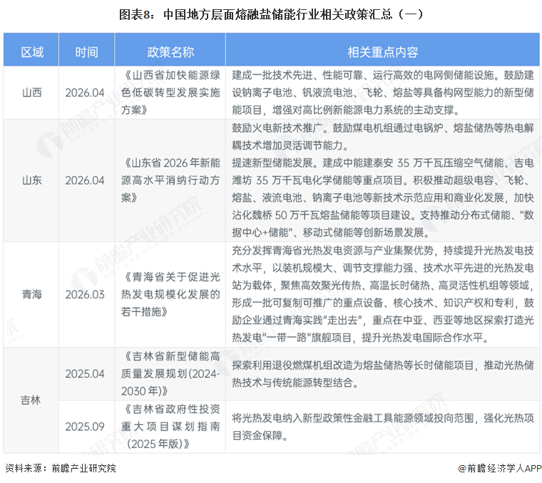 图表8：中国地方层面熔融盐储能行业相关政策汇总（一）