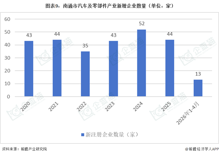 图表9：南通市汽车及零部件产业新增企业数量（单位：家）