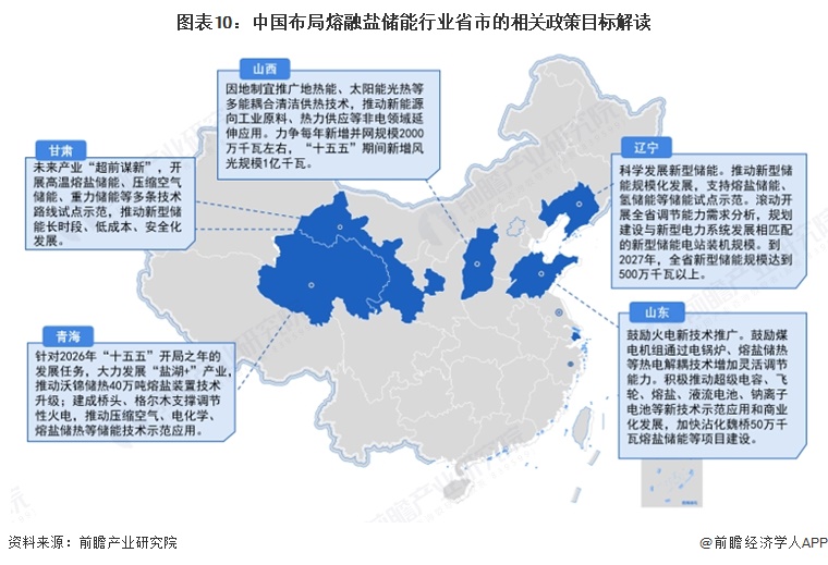 图表10：中国布局熔融盐储能行业省市的相关政策目标解读