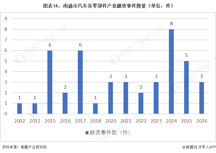 图表14：南通市汽车及零部件产业融资事件数量（单位：件）