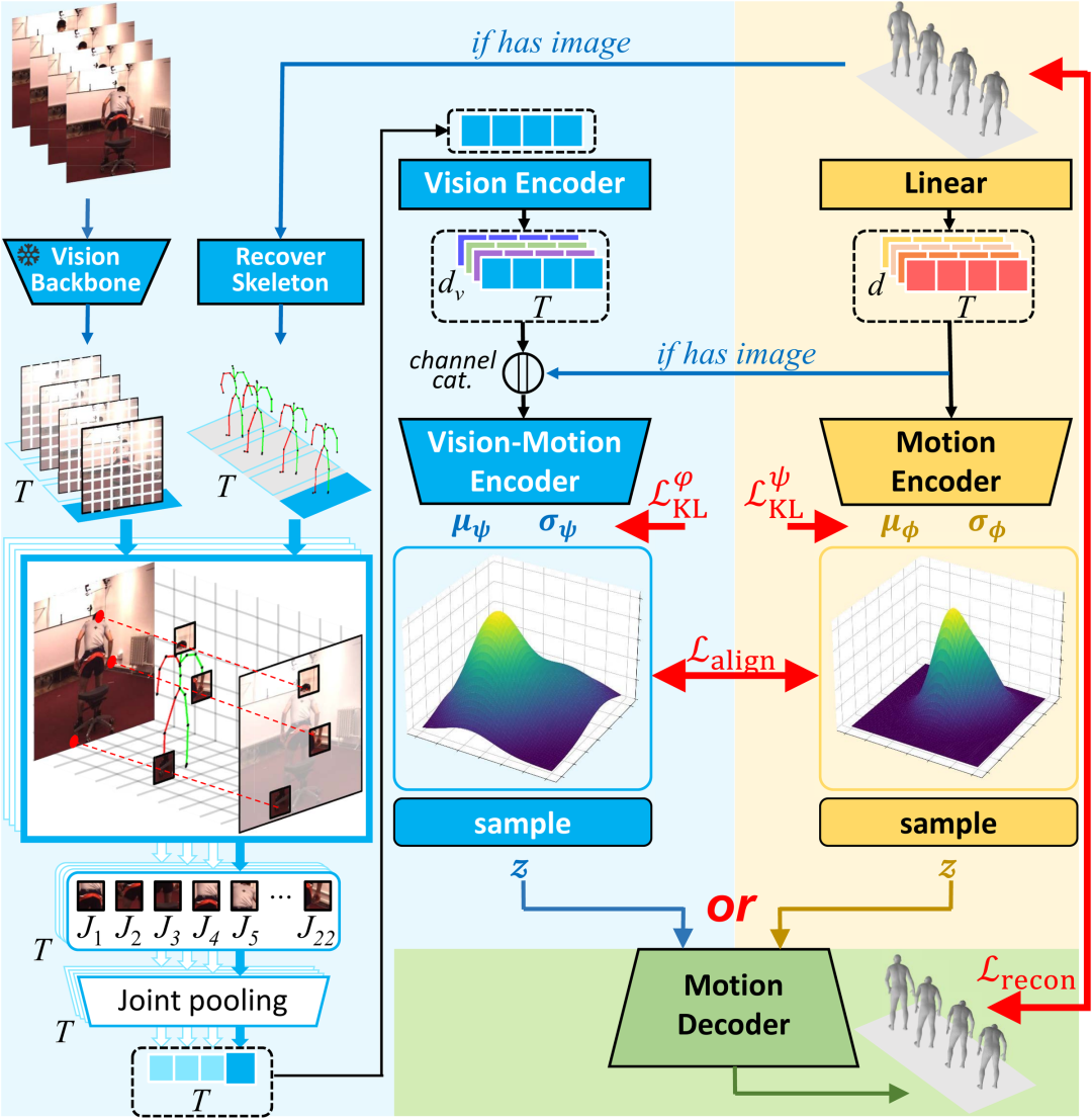 图 3｜CMA-VAE 通过训练期视觉后验对齐连续运动表示，两条编码通路共用 Motion Decoder。