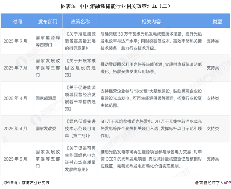 图表3：中国熔融盐储能行业相关政策汇总（二）