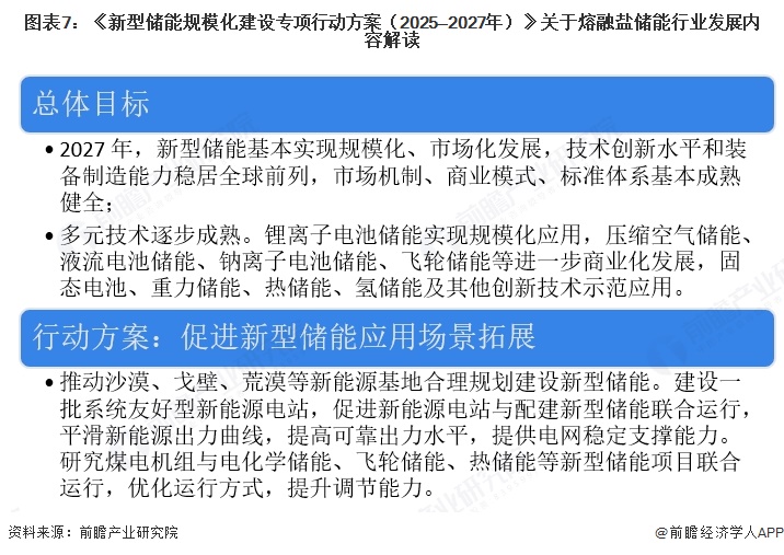 图表7：《新型储能规模化建设专项行动方案（2025—2027年）》关于熔融盐储能行业发展内容解读  