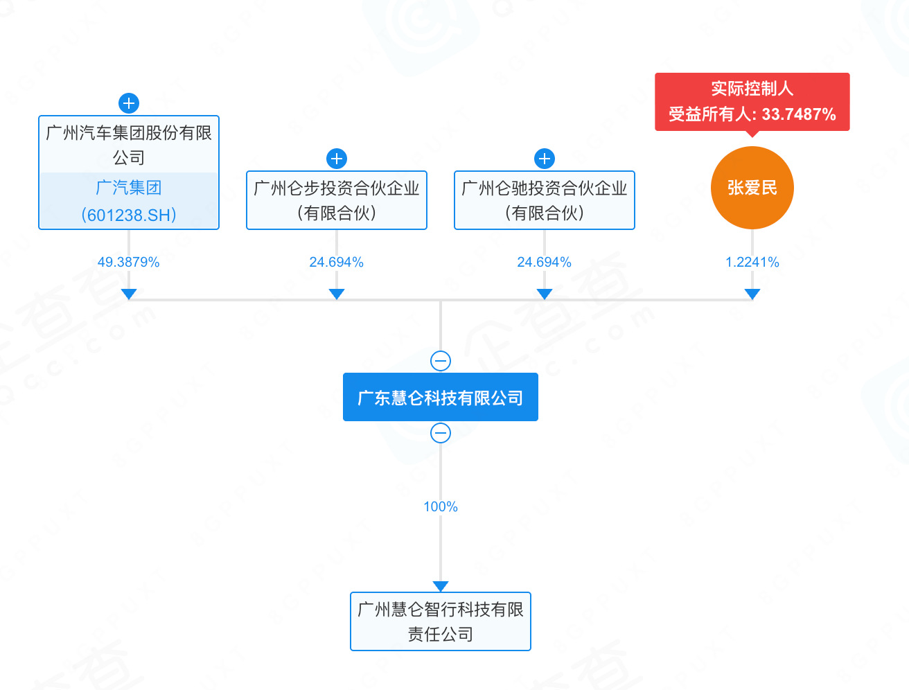 广汽的人形机器人公司，融资超亿元