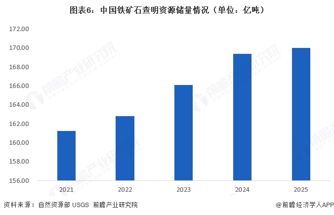 图表6:中国铁矿石查明资源储量情况(单位:亿吨)