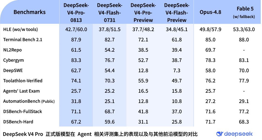 刚刚,DeepSeek V4 Pro正式版来了!对打Fable 5
