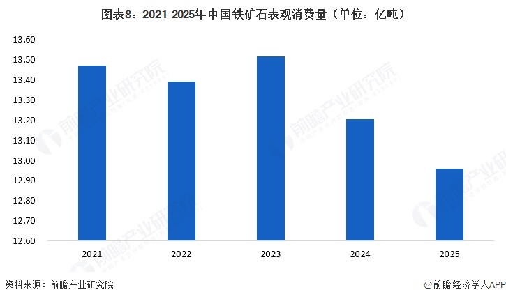 图表8:2021-2025年中国铁矿石表观消费量(单位:亿吨)