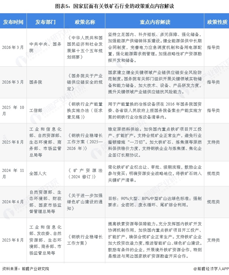 图表5:国家层面有关铁矿石行业的政策重点内容解读