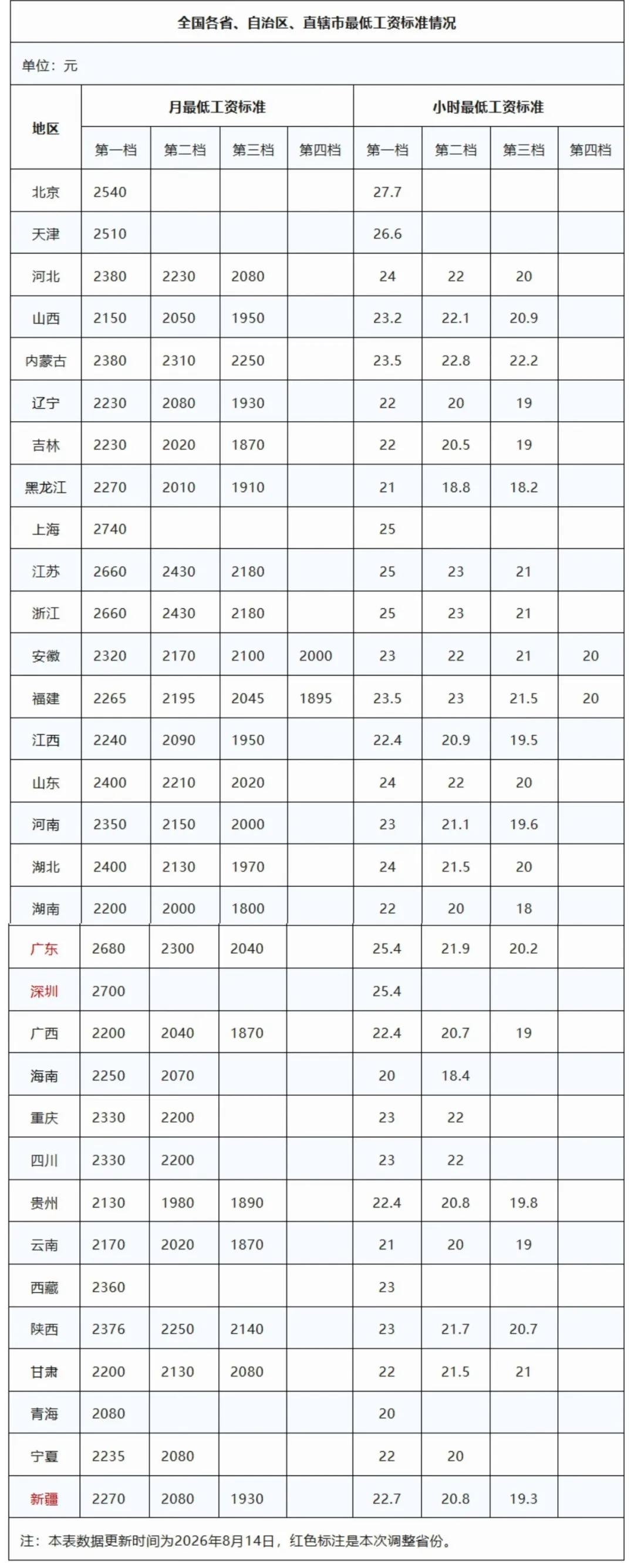 来源：中国会计报、新疆人社、广东人社、人力资源社会保障部