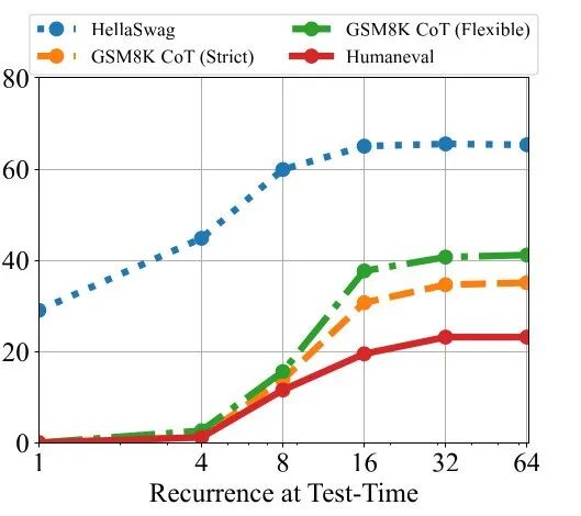 随着测试时循环次数增加，模型在 GSM8K、HumanEval 等任务上的表现继续提高；不同任务在不同深度趋于饱和。