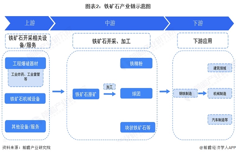 图表2:铁矿石产业链示意图